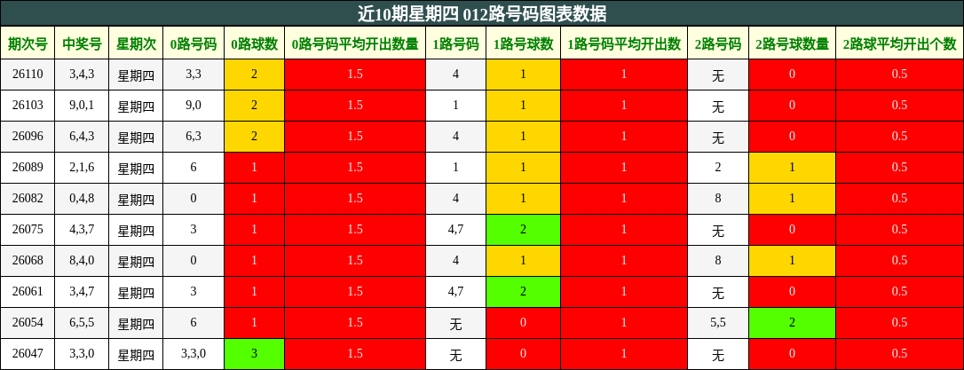 近10期星期四 012路号码图表数据