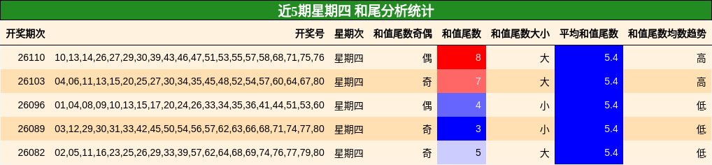 和尾分析