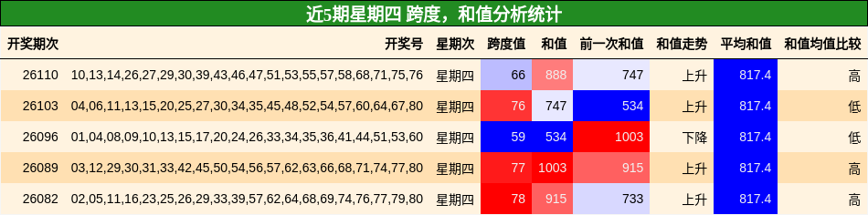 跨度分析，和值分析