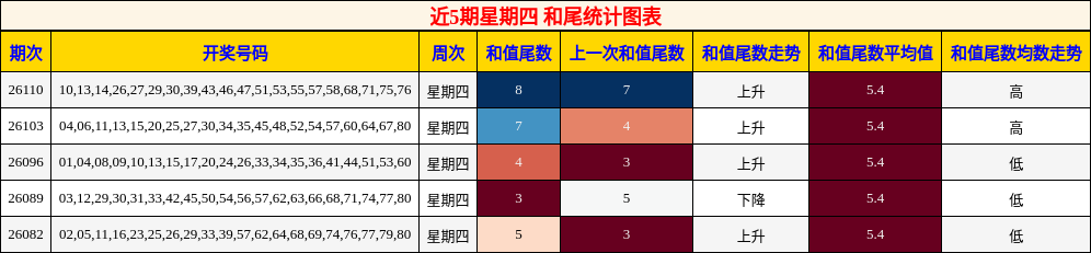 近5期星期四 和尾统计图表