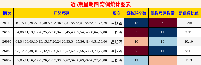 近5期星期四 奇偶统计图表