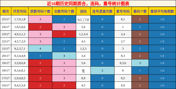 质合分析，连码分析，重号分析