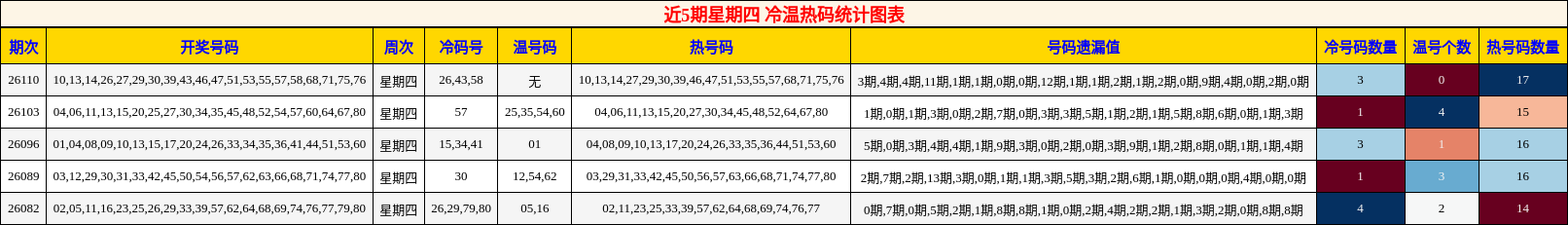 近5期星期四 冷温热码统计图表