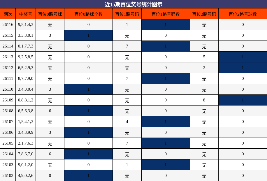 近15期百位奖号统计图示