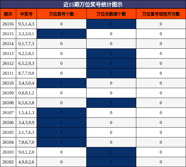 近15期万位奖号统计图示