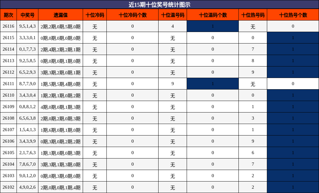 近15期十位奖号统计图示