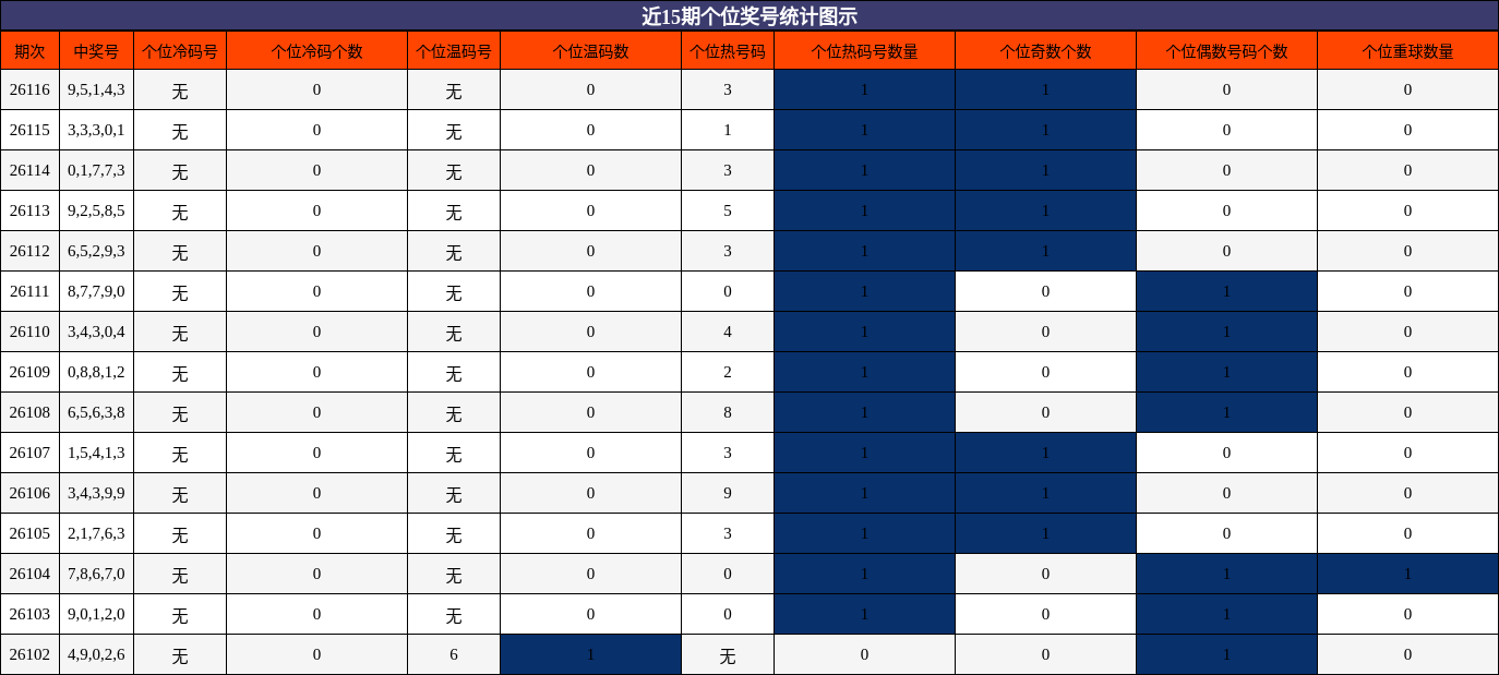 近15期个位奖号统计图示