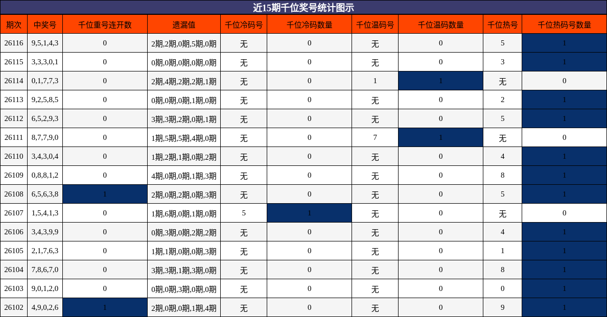 近15期千位奖号统计图示