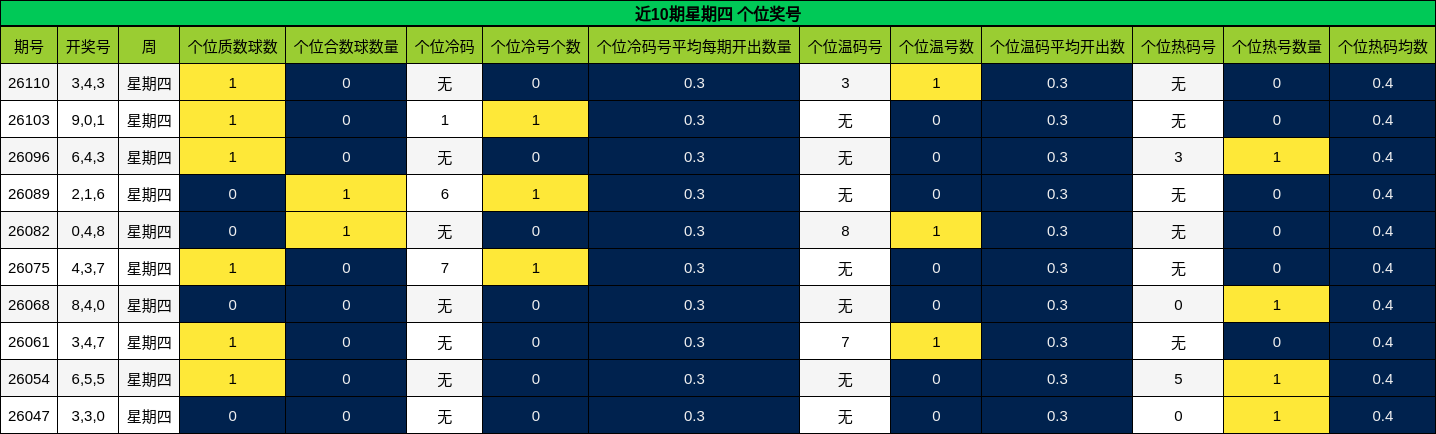 近10期星期四 个位奖号