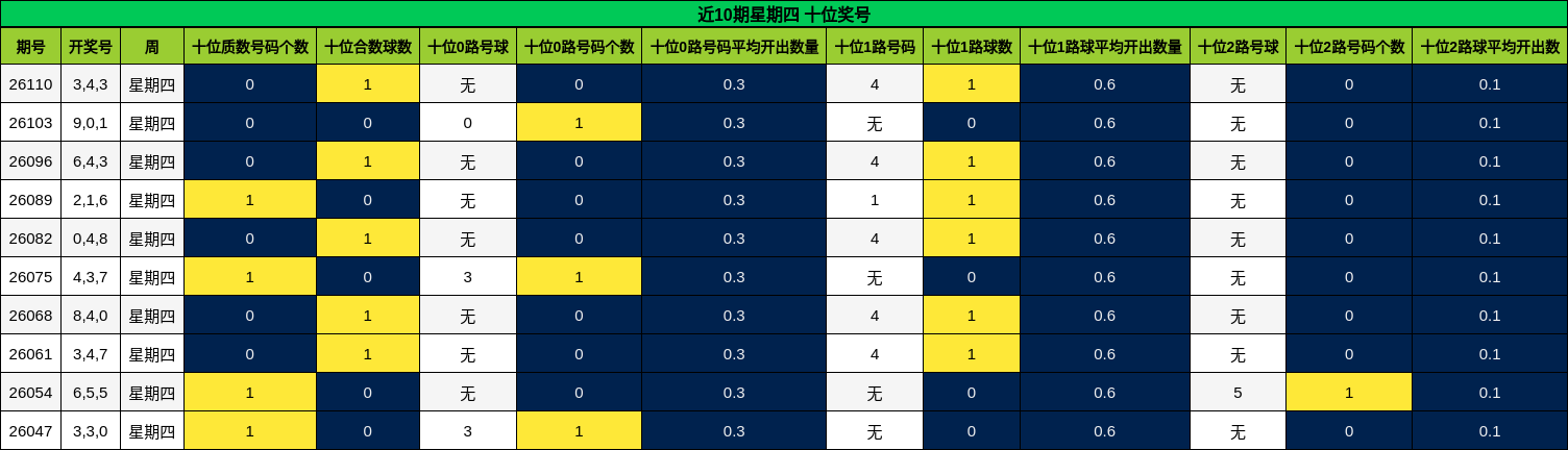 近10期星期四 十位奖号