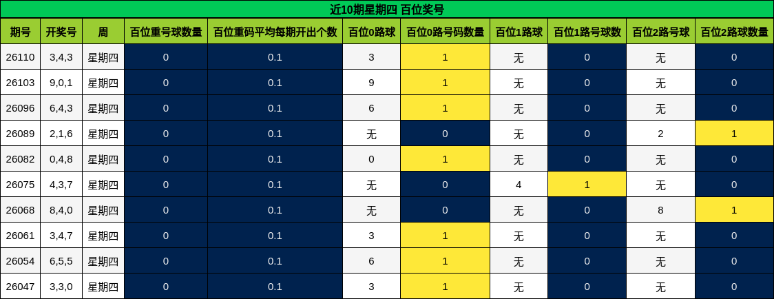 近10期星期四 百位奖号