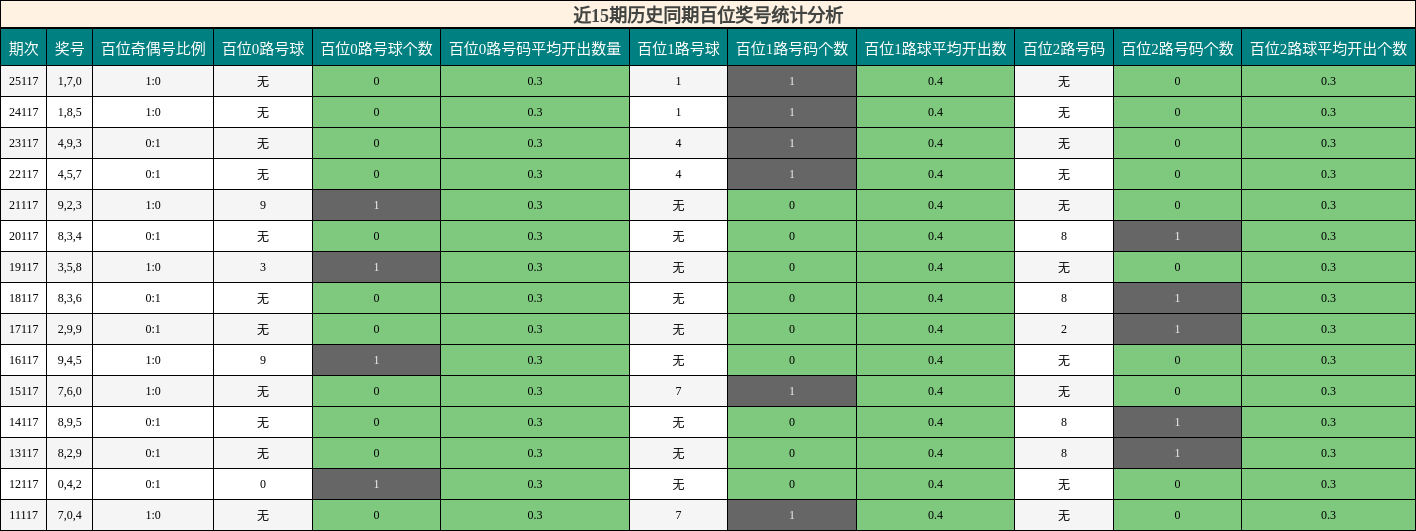 近15期历史同期百位奖号统计分析