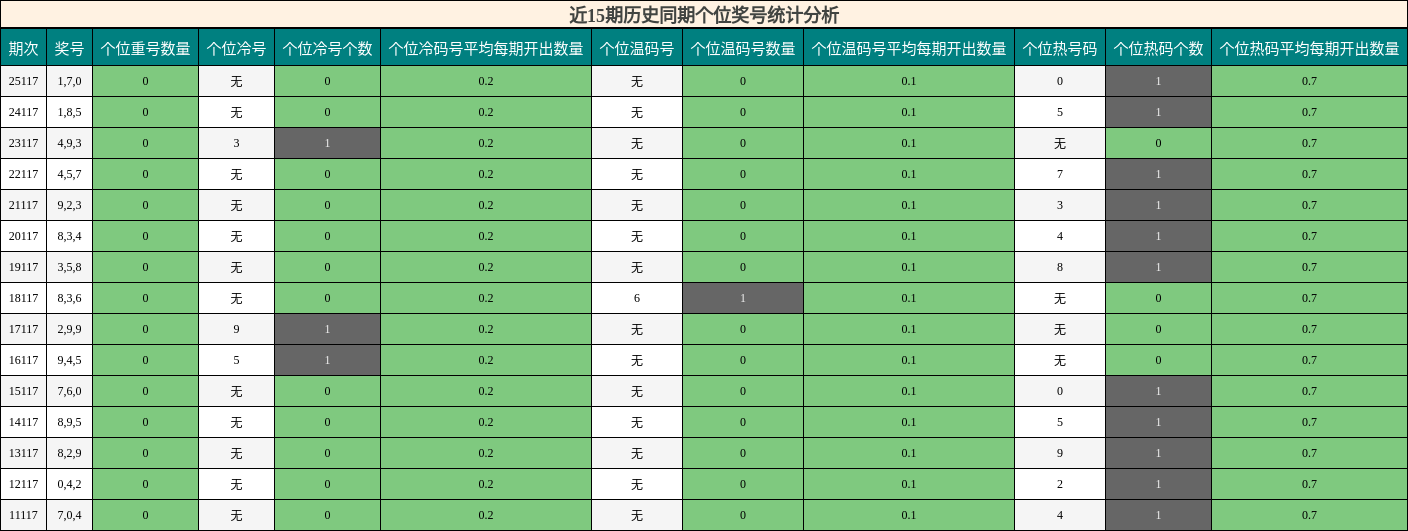 近15期历史同期个位奖号统计分析