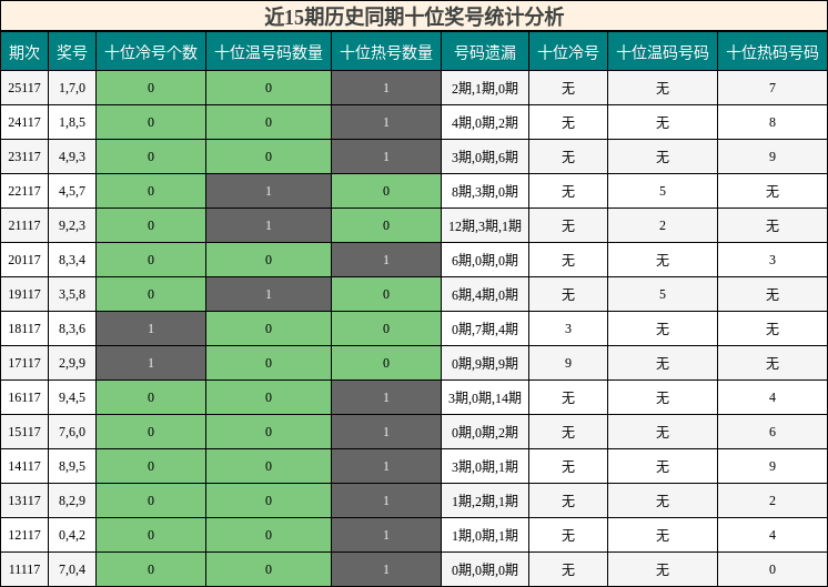 近15期历史同期十位奖号统计分析