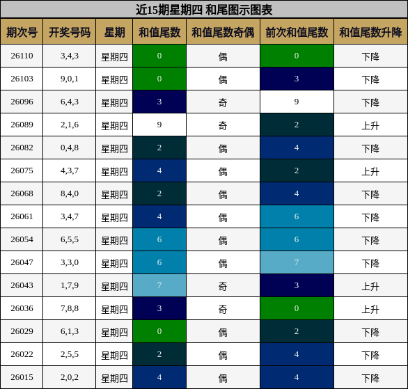 近15期星期四 和尾图示图表