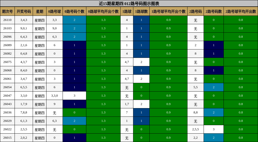 近15期星期四 012路号码图示图表