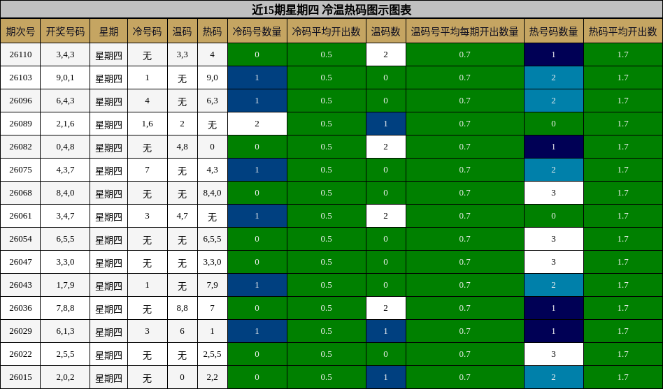 近15期星期四 冷温热码图示图表