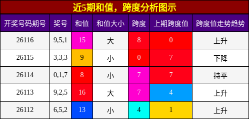 和值分析，跨度分析