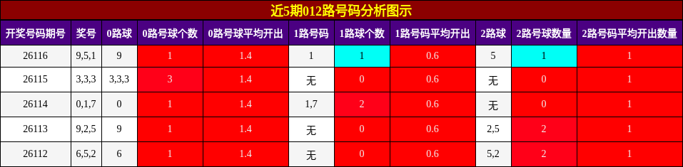 012路号码分析