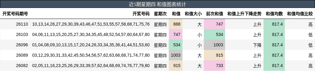 近5期星期四 和值图表统计