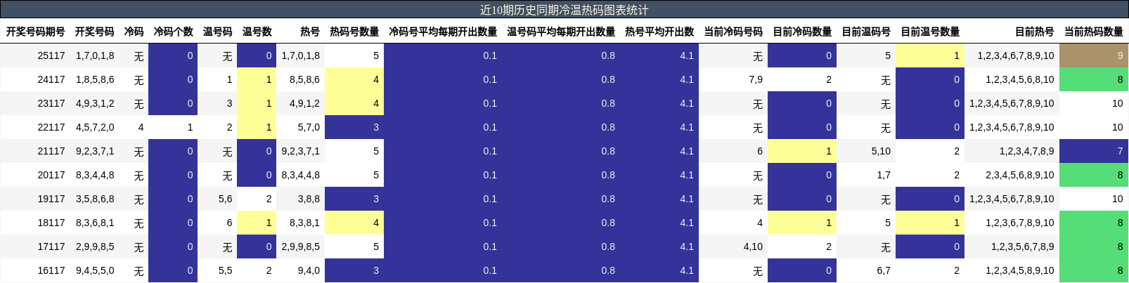 冷温热码分析