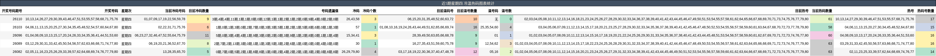 近5期星期四 冷温热码图表统计