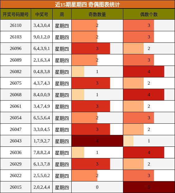奇偶分析