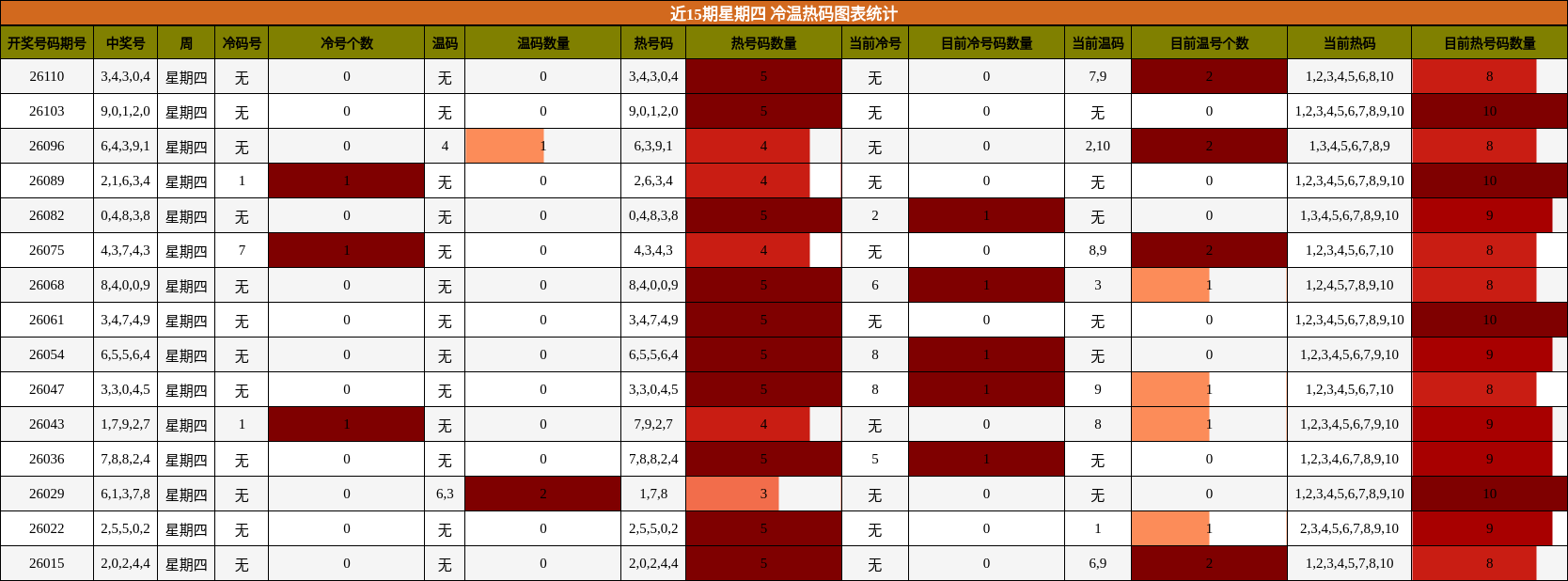 冷温热码分析