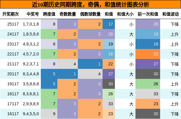 跨度分析，奇偶分析，和值分析