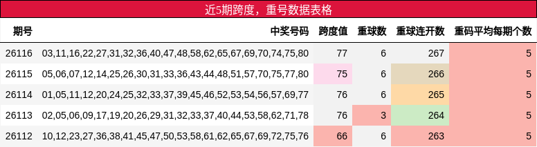 近5期跨度，重号数据表格