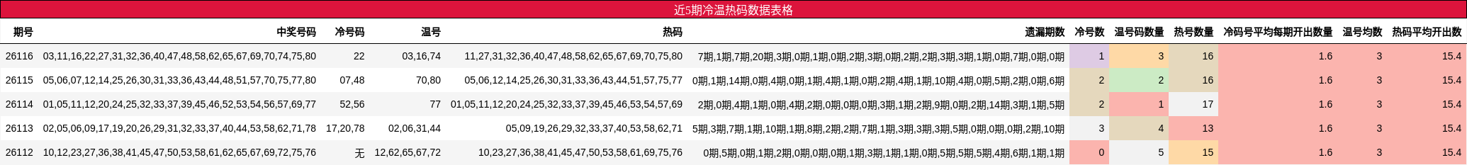 近5期冷温热码数据表格