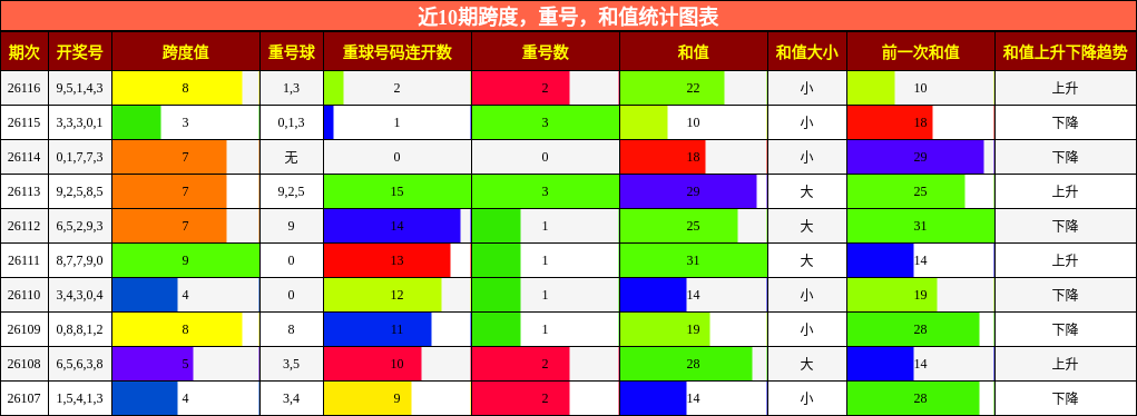 跨度分析，重号分析，和值分析