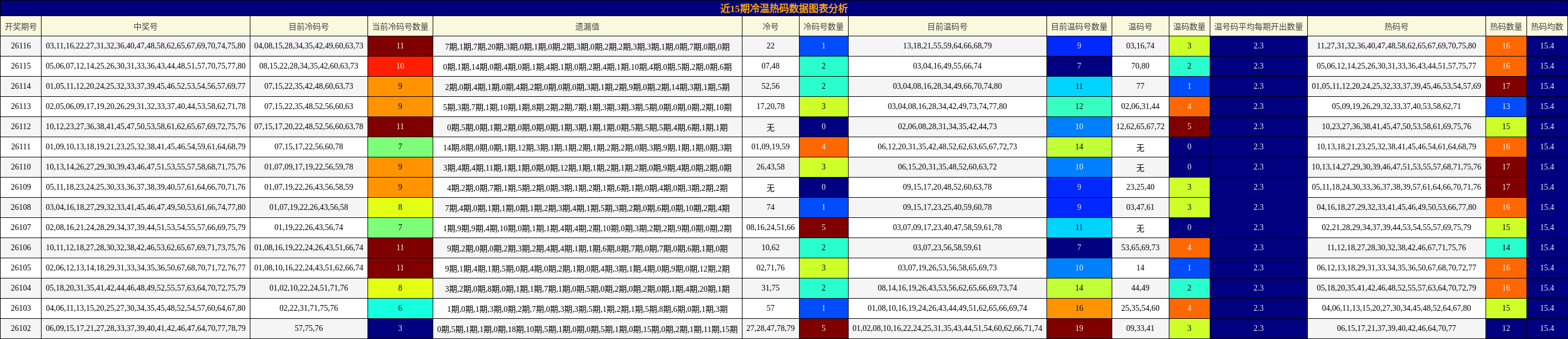 近15期冷温热码数据图表分析