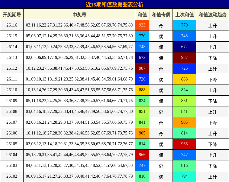 近15期和值数据图表分析