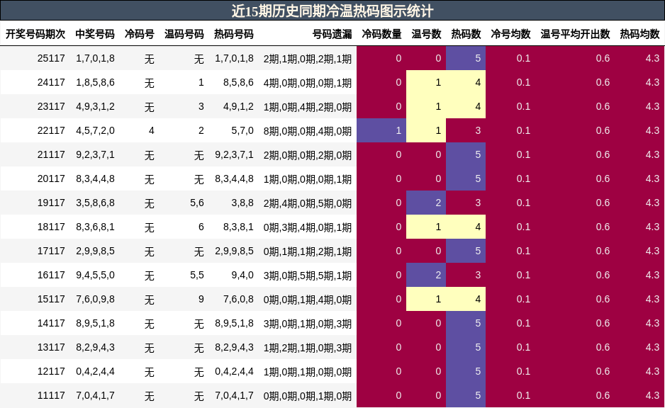 冷温热码分析