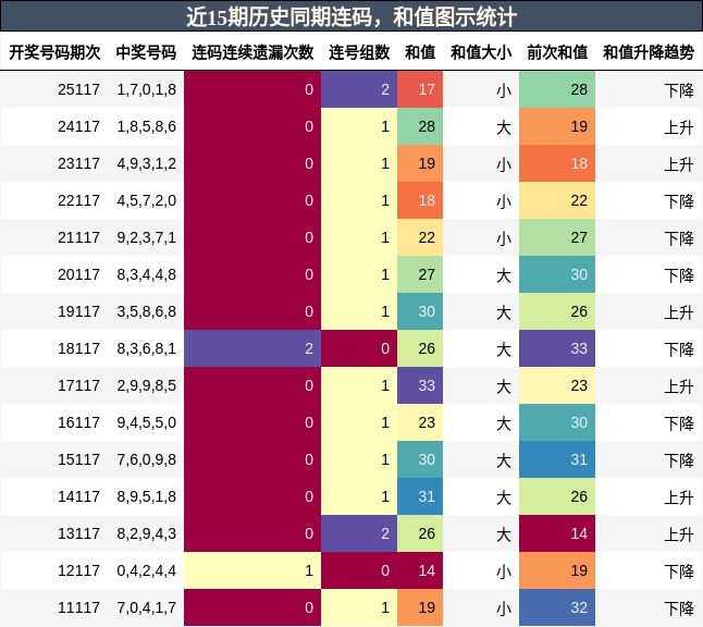连码分析，和值分析