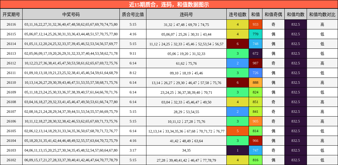 质合分析，连码分析，和值分析