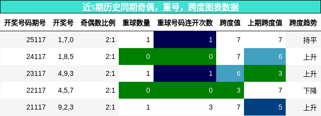 奇偶分析，重号分析，跨度分析