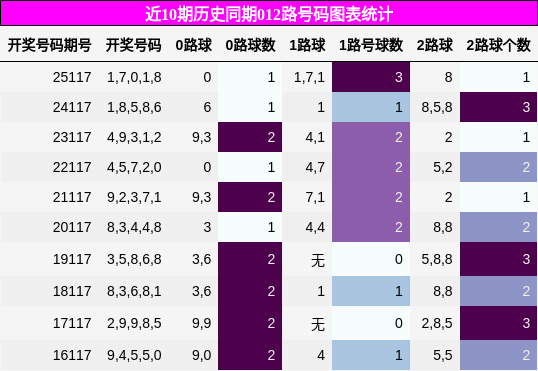 012路号码分析