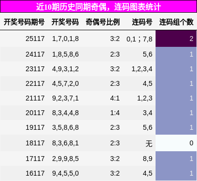 奇偶分析，连码分析