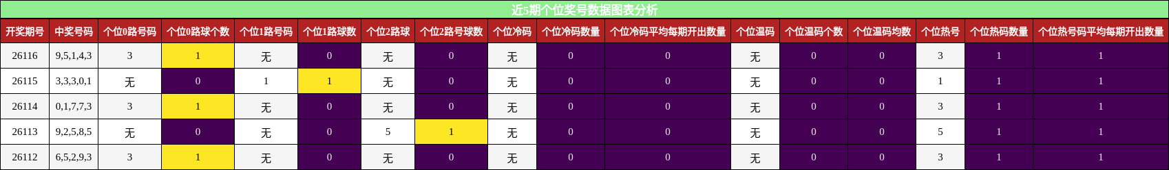 近5期个位奖号数据图表分析