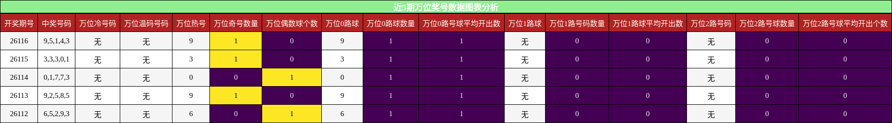 近5期万位奖号数据图表分析