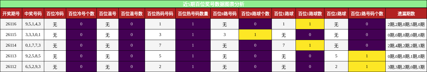 近5期百位奖号数据图表分析