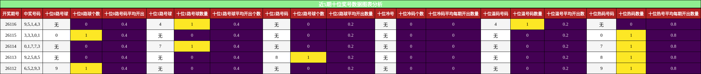近5期十位奖号数据图表分析