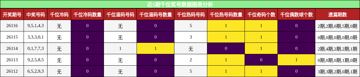 近5期千位奖号数据图表分析