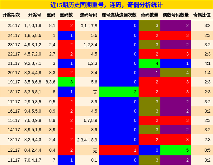 近15期历史同期重号，连码，奇偶分析统计