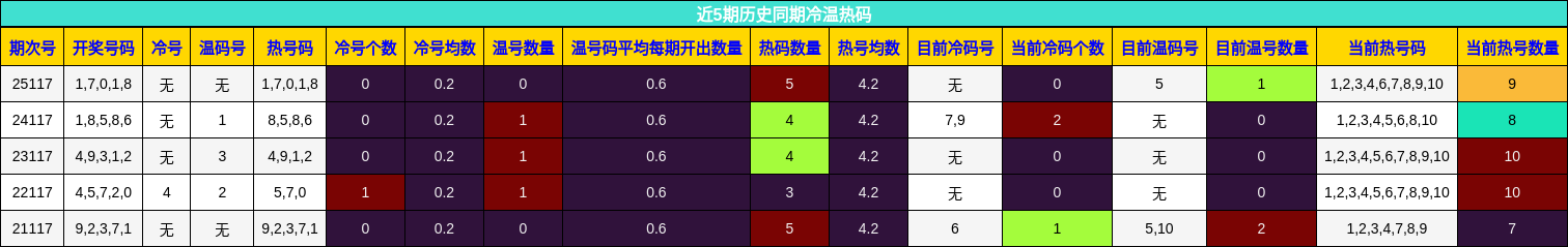 近5期历史同期冷温热码