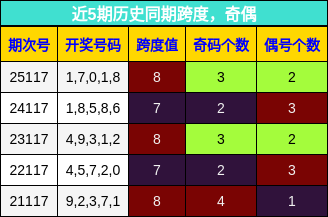 近5期历史同期跨度，奇偶分析