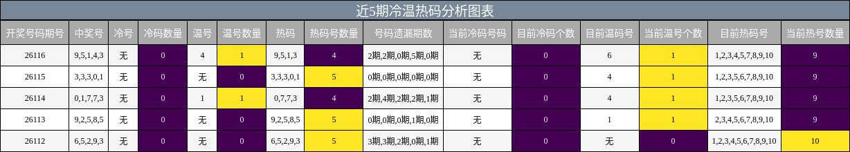近5期冷温热码分析图表
