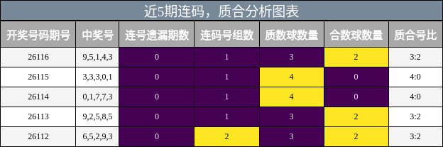 近5期连码与质合分析图表